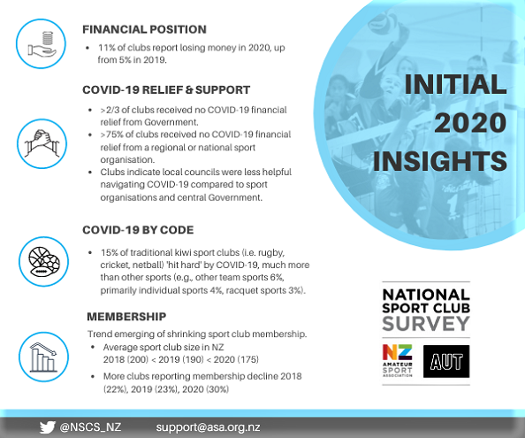 National Sport Club Survey New Zealand Amateur Sport Association Inc
